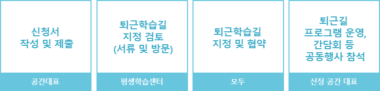 공간대표-신청서 작성 및 제출, 평생학습센터:퇴근학습길 지정 검토(서류 및 방문), 모두-퇴근학습길 지정 및 협약, 선정 공간 대표-퇴근길 프로그램 운영, 간담회 등 공동행사 참석