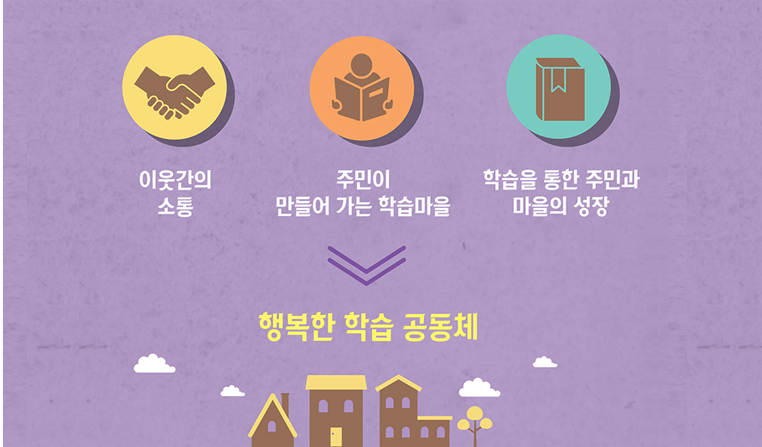 이웃간의 소통, 주민이 만들어가는 학습마을, 학습을 통한 주민과 마을의 성장 → 행복한 학습 공동체