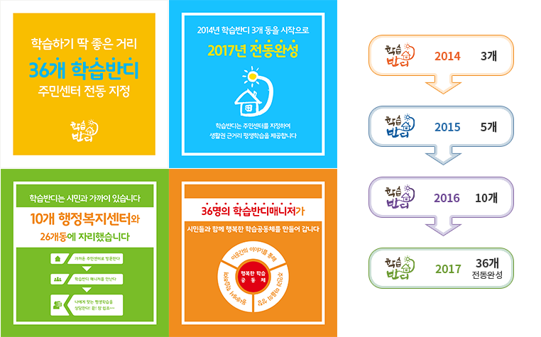 학습하기 딱 좋은 거리 36개 학습반디 주민센터 전동 지정 / 2014년 학습반디 3개 동을 시작으로 2017년 전동완성 학습반디는 주민센터를 지정하여 생활권 근거리 평생학습을 제공합니다 / 학습반디는 시민과 가까이있습니다 10개 행정복지센터와 26개동에 자리했습니다 / 36명의 학습반디매니저가 시민들과 함께 행복한 학습공동체를 만들어 갑니다. / 학습반디 2014 3개 → 학습반디 2015 5개 → 학습반디 2016 10개 → 학습반디 2017 36개 전동완성